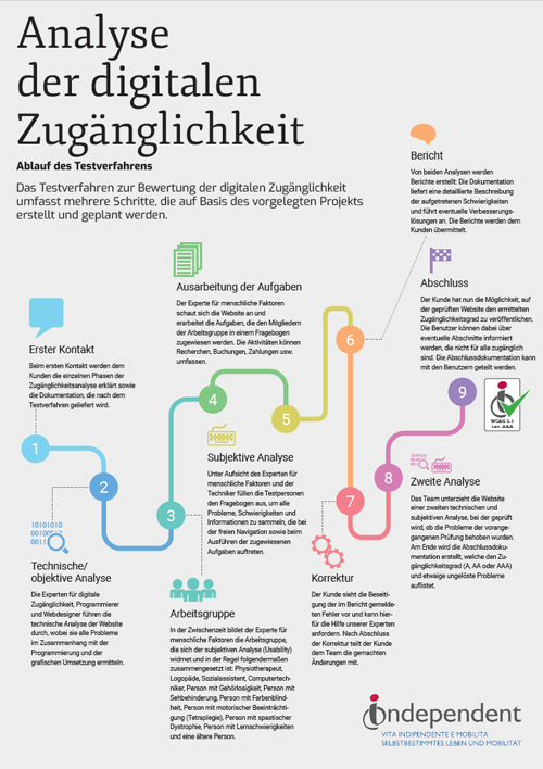 Analyse der digitalen Zugänglichkeit Analyse der digitalen Zugänglichkeit