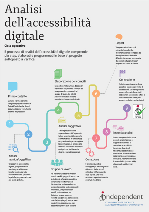 Ciclo operativo analisi accessibilità Ciclo operativo analisi accessibilità